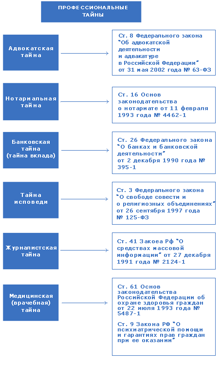 Виды профессиональных тайн | 2023